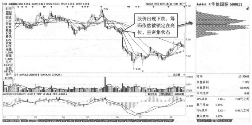 再凶狠的主力也无可奈何偷偷看一眼筹码分布已经说明了一切