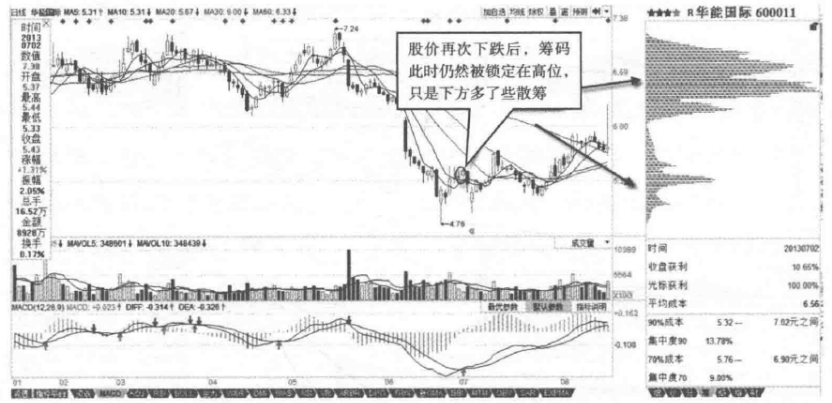 再凶狠的主力也无可奈何偷偷看一眼筹码分布已经说明了一切