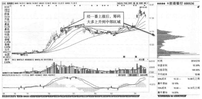 再凶狠的主力也无可奈何偷偷看一眼筹码分布已经说明了一切