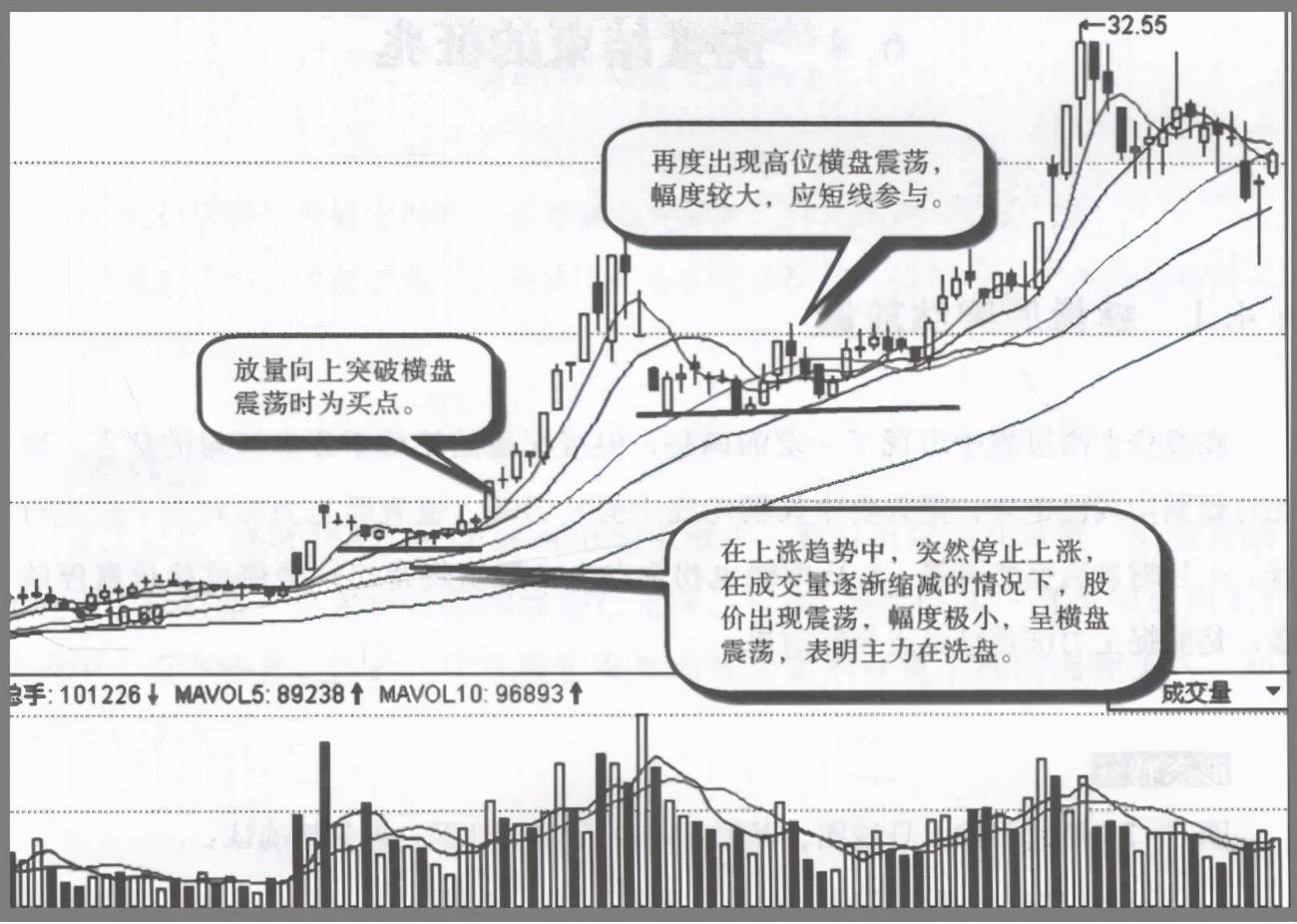一旦你的股票出现以下特征说明主力洗盘结束随时准备拉升股价