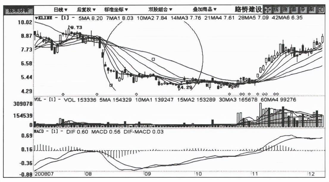 但凡主力建仓完毕即将拉升股价个股常出现这3大特征你细品