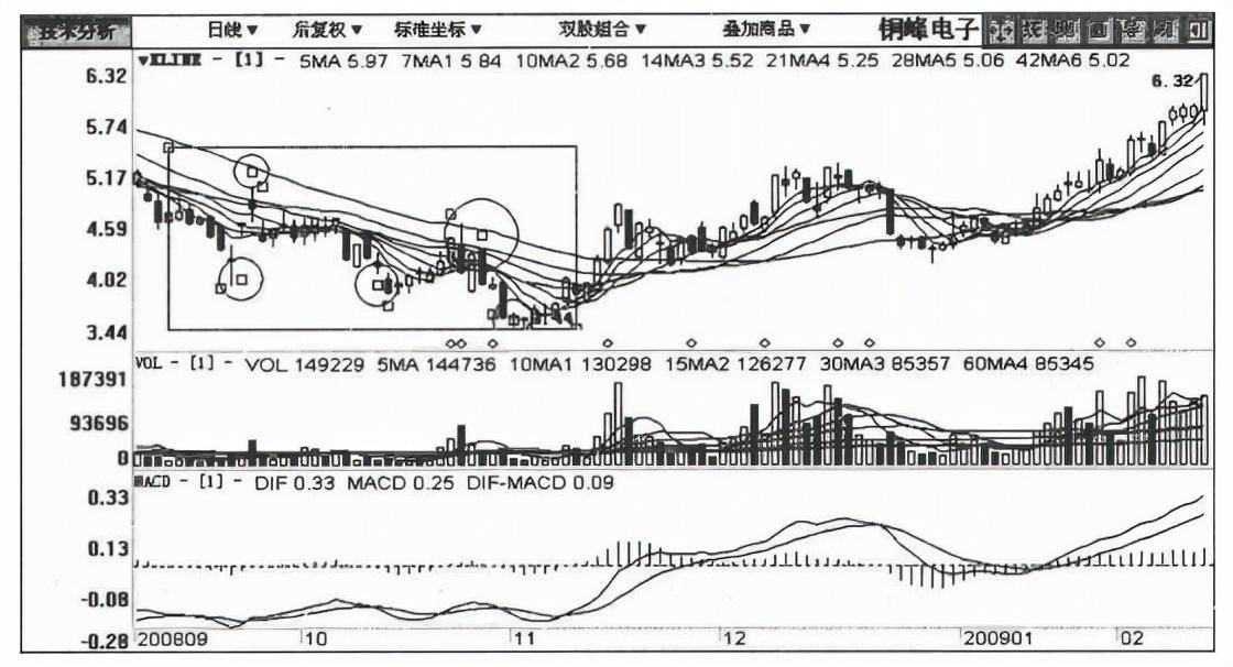 但凡主力建仓完毕即将拉升股价个股常出现这3大特征你细品