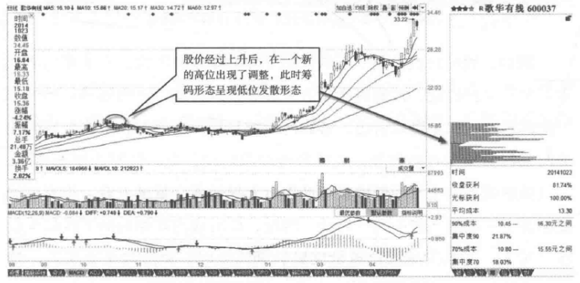 筹码峰不会骗人多峰聚集方向延续高位发散震荡加剧