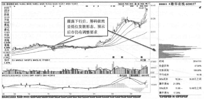 筹码峰不会骗人多峰聚集方向延续高位发散震荡加剧
