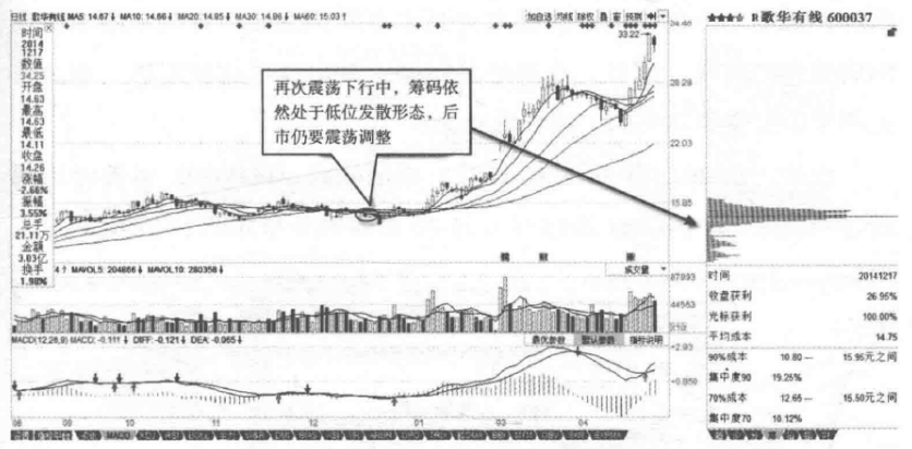 筹码峰不会骗人多峰聚集方向延续高位发散震荡加剧