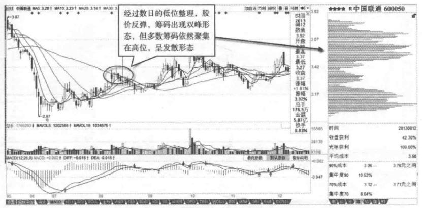 筹码峰不会骗人多峰聚集方向延续高位发散震荡加剧