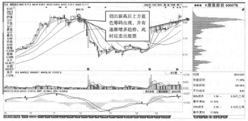 筹码峰不会骗人多峰聚集方向延续高位发散震荡加剧