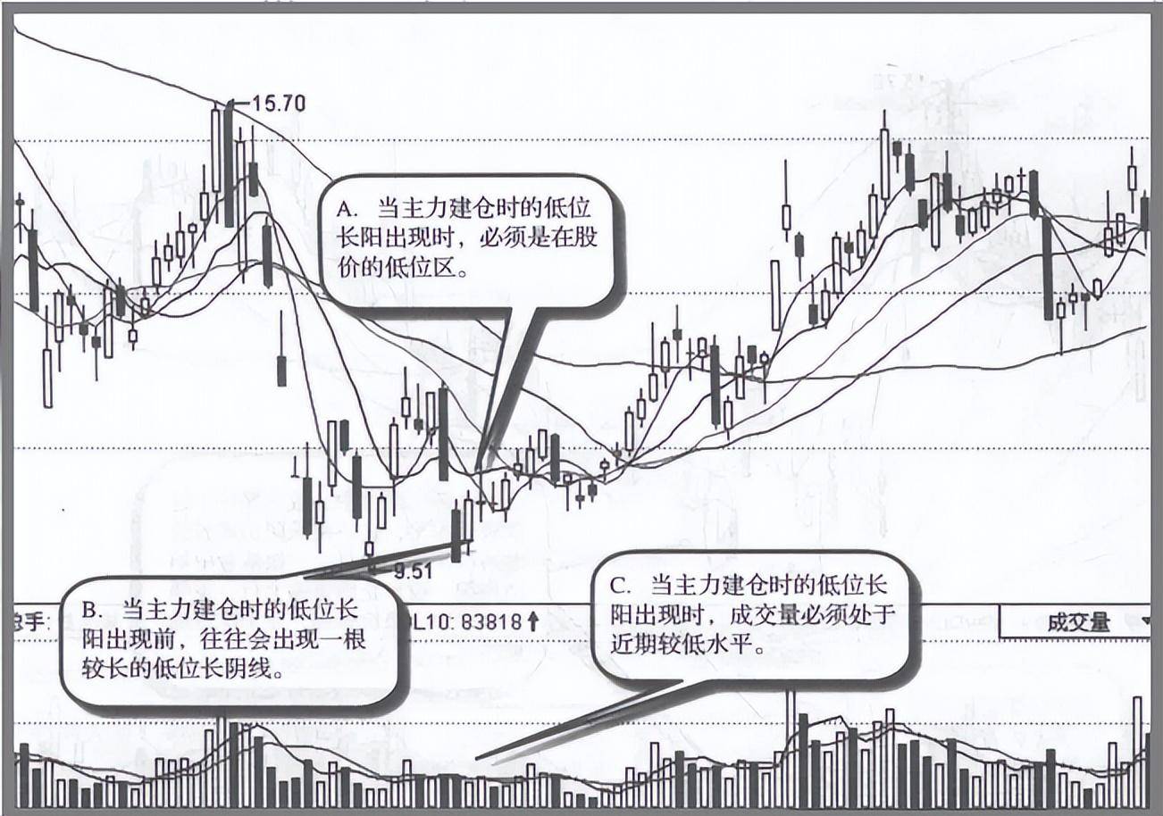 但凡你的股票出现以下特征说明庄家正在偷偷吸筹即将拉升股价