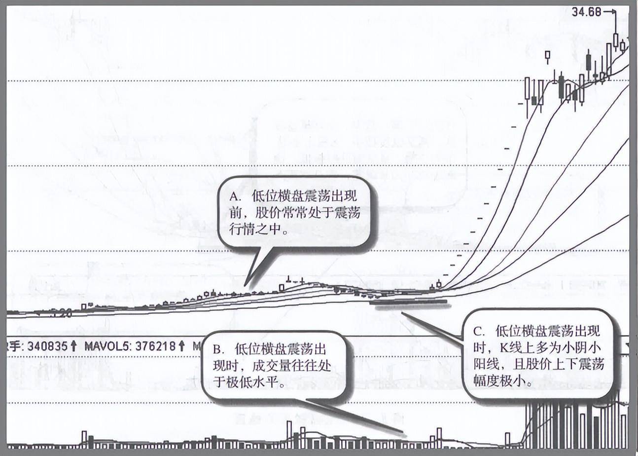 但凡你的股票出现以下特征说明庄家正在偷偷吸筹即将拉升股价
