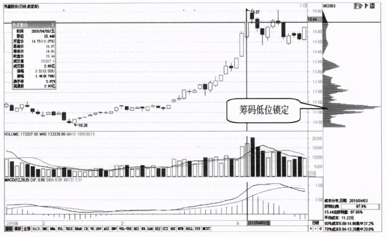 一位退役操盘手坦言如何判断一支股票已经被主力高度控盘了？