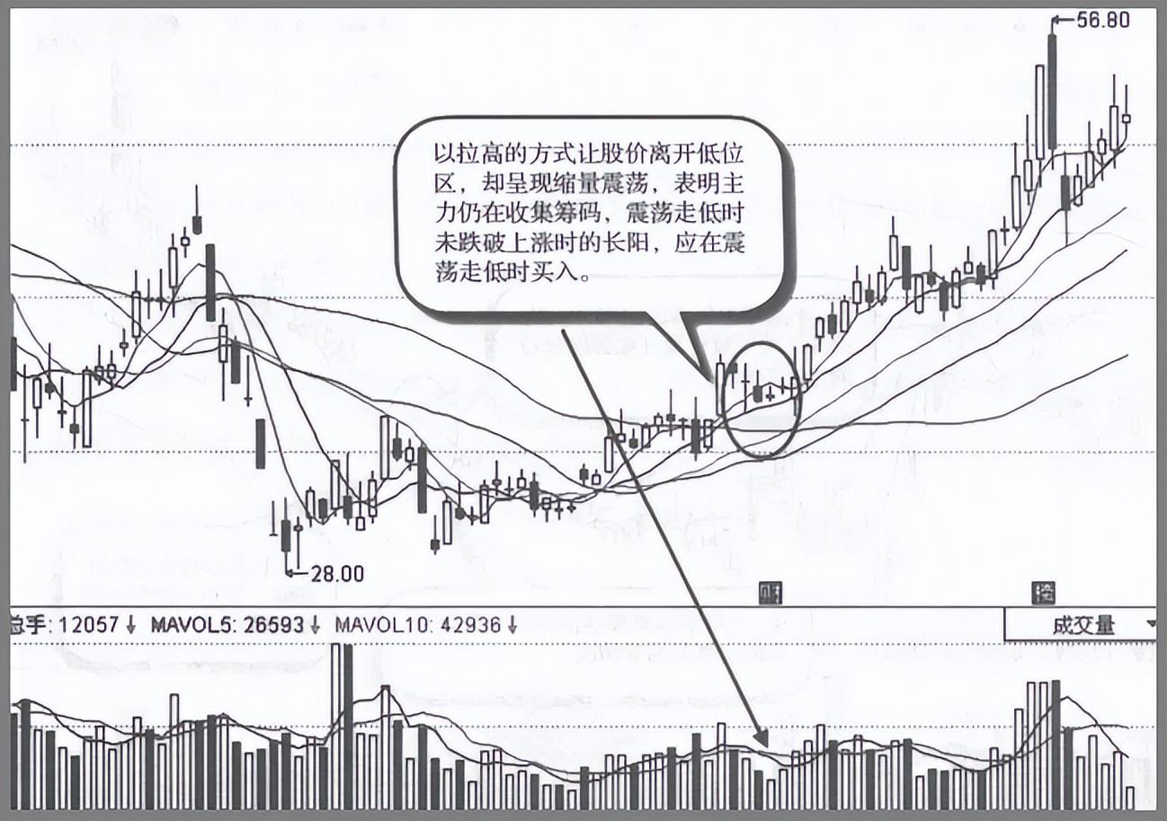 如果股票走出这四种特征证明主力已经吸筹完毕随时准备拉升