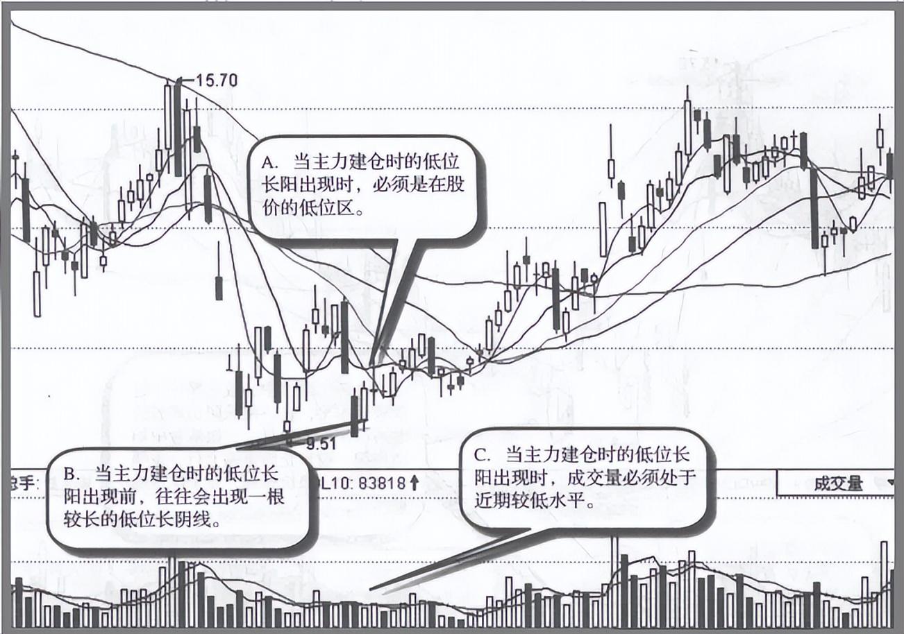 如果股票走出这四种特征证明主力已经吸筹完毕随时准备拉升