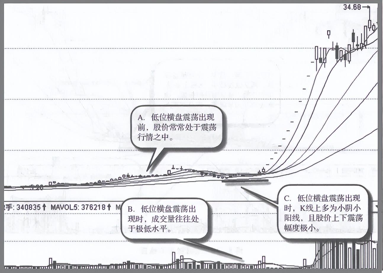 如果股票走出这四种特征证明主力已经吸筹完毕随时准备拉升