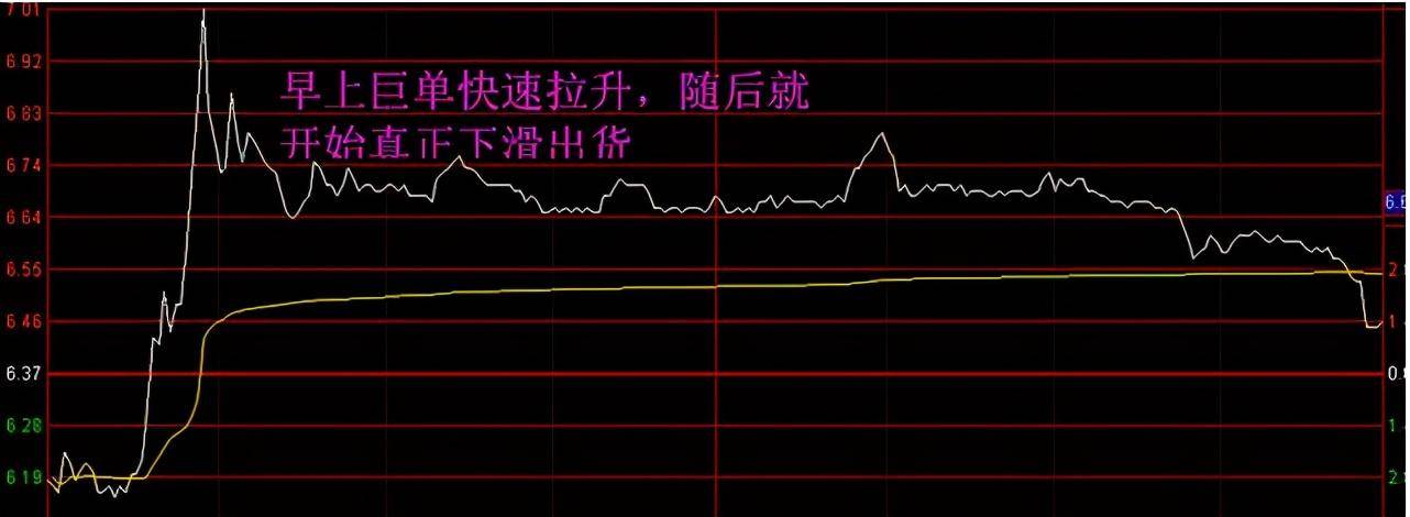 一位私募退役操盘手坦言股票为何早上快速拉升后慢慢下跌？