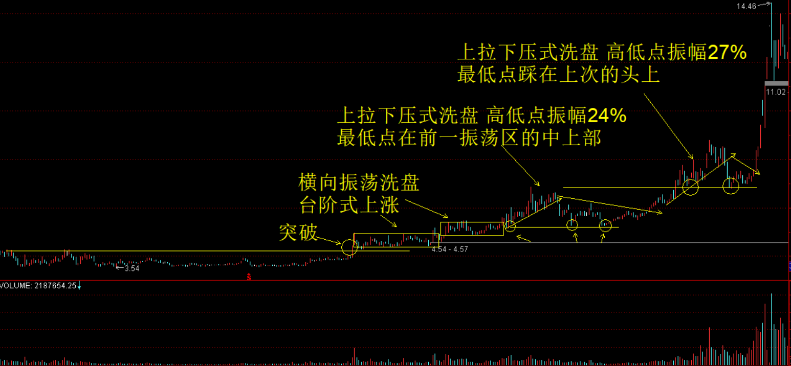 一位私募退役操盘手坦言股票为何早上快速拉升后慢慢下跌？