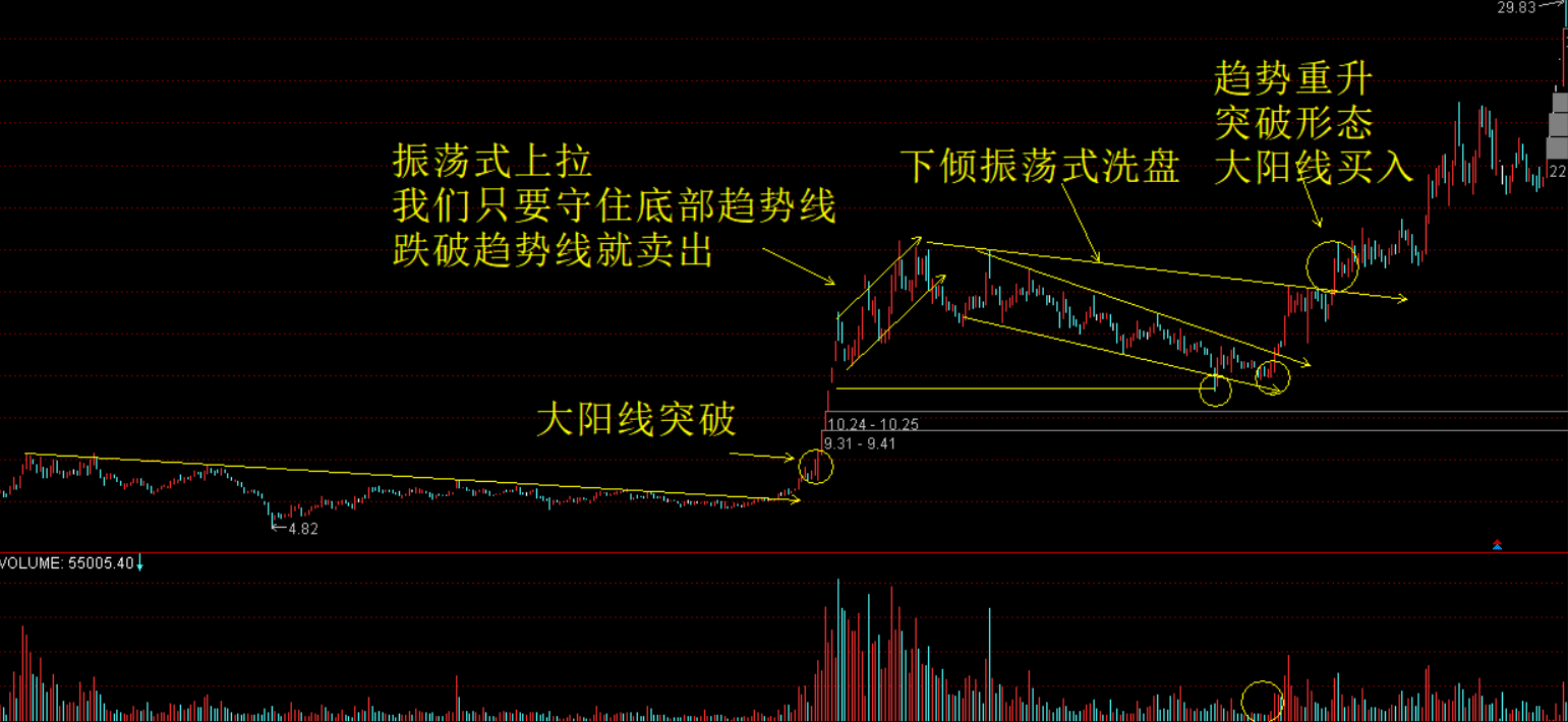 一位私募退役操盘手坦言股票为何早上快速拉升后慢慢下跌？
