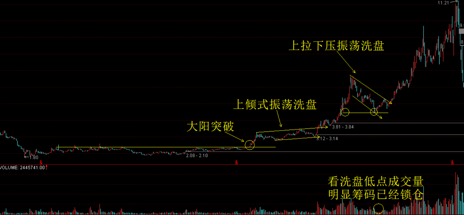 一位私募退役操盘手坦言股票为何早上快速拉升后慢慢下跌？