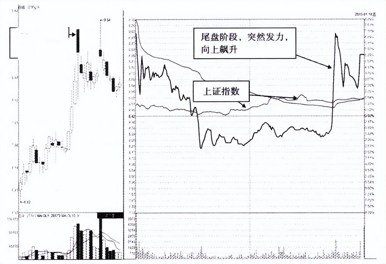 当你把尾盘拉升和尾盘跳水搞清楚了你就是会赚钱的人了