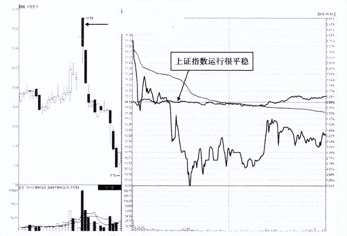 当你把尾盘拉升和尾盘跳水搞清楚了你就是会赚钱的人了