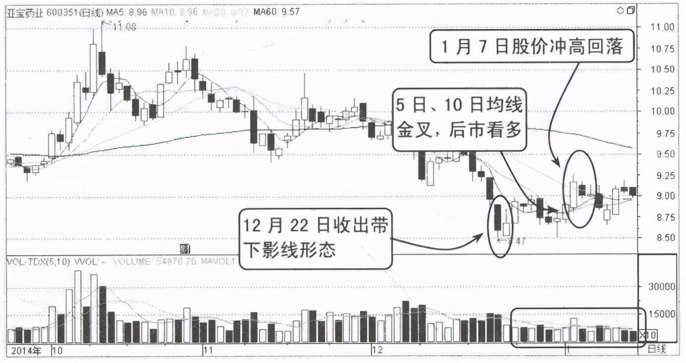 股市中成交量最佳的介入时机！若不懂在股市谈何生存