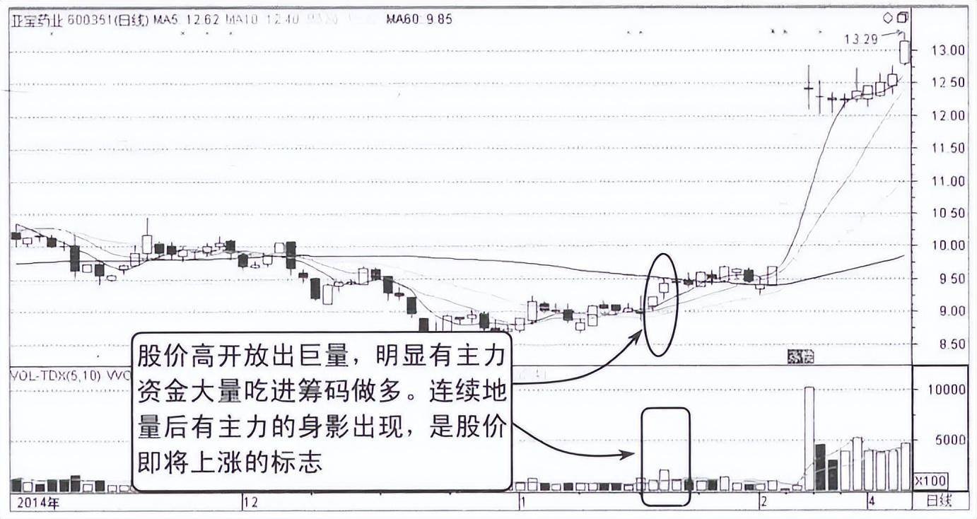 股市中成交量最佳的介入时机！若不懂在股市谈何生存