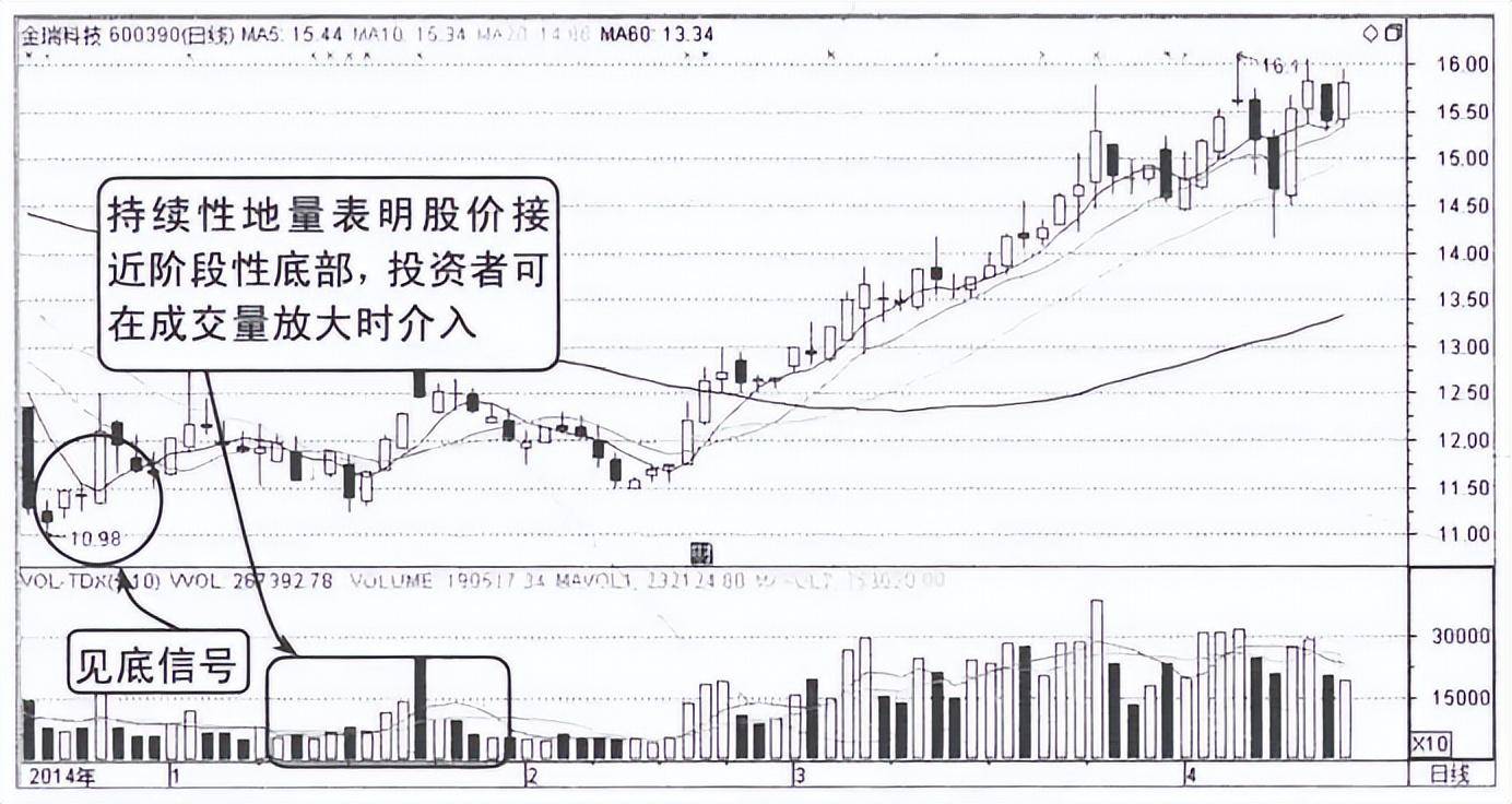 股市中成交量最佳的介入时机！若不懂在股市谈何生存
