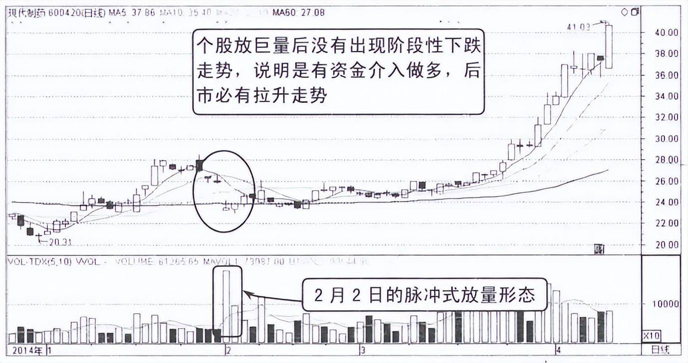 股市中成交量最佳的介入时机！若不懂在股市谈何生存