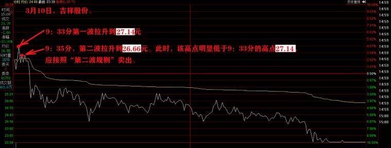 关于分时卖点的一些基本规则