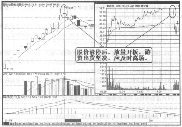 A股一只股票巨量涨停第二天却低开了你知道是怎么回事吗？