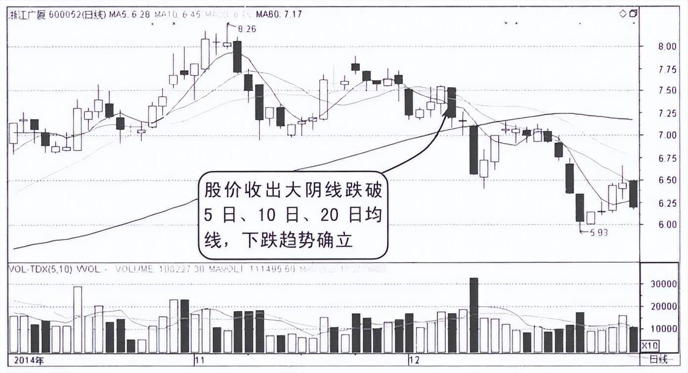 写给正在亏损的散户这种K线形态出现时股价往往要大跌了