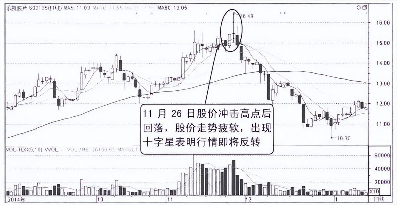 写给正在亏损的散户这种K线形态出现时股价往往要大跌了