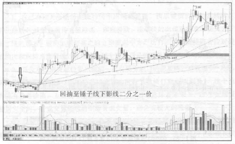 会说话的K线牢记锤子线买进上吊线卖出练到极致是绝活