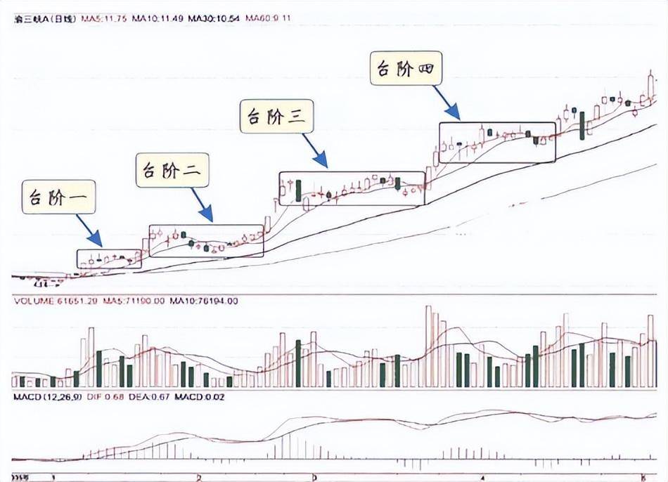 一位私募退役操盘手坦言主力拉升前都出现这样的信号多次验证