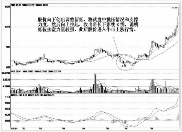 但凡出现这些试盘形态别犹豫坚定拿好股票随时准备拉升