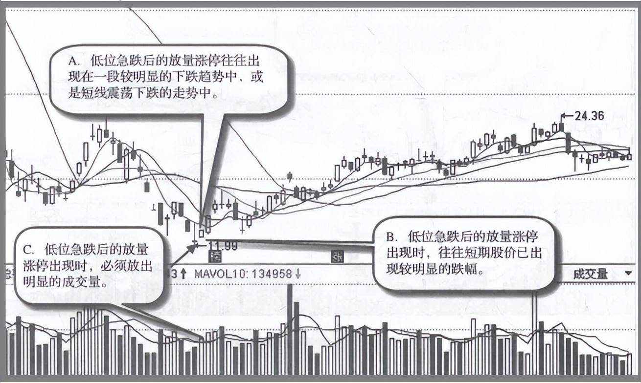 但凡手中股票出现这4种情况说明已吸筹完毕随时准备直线拉升