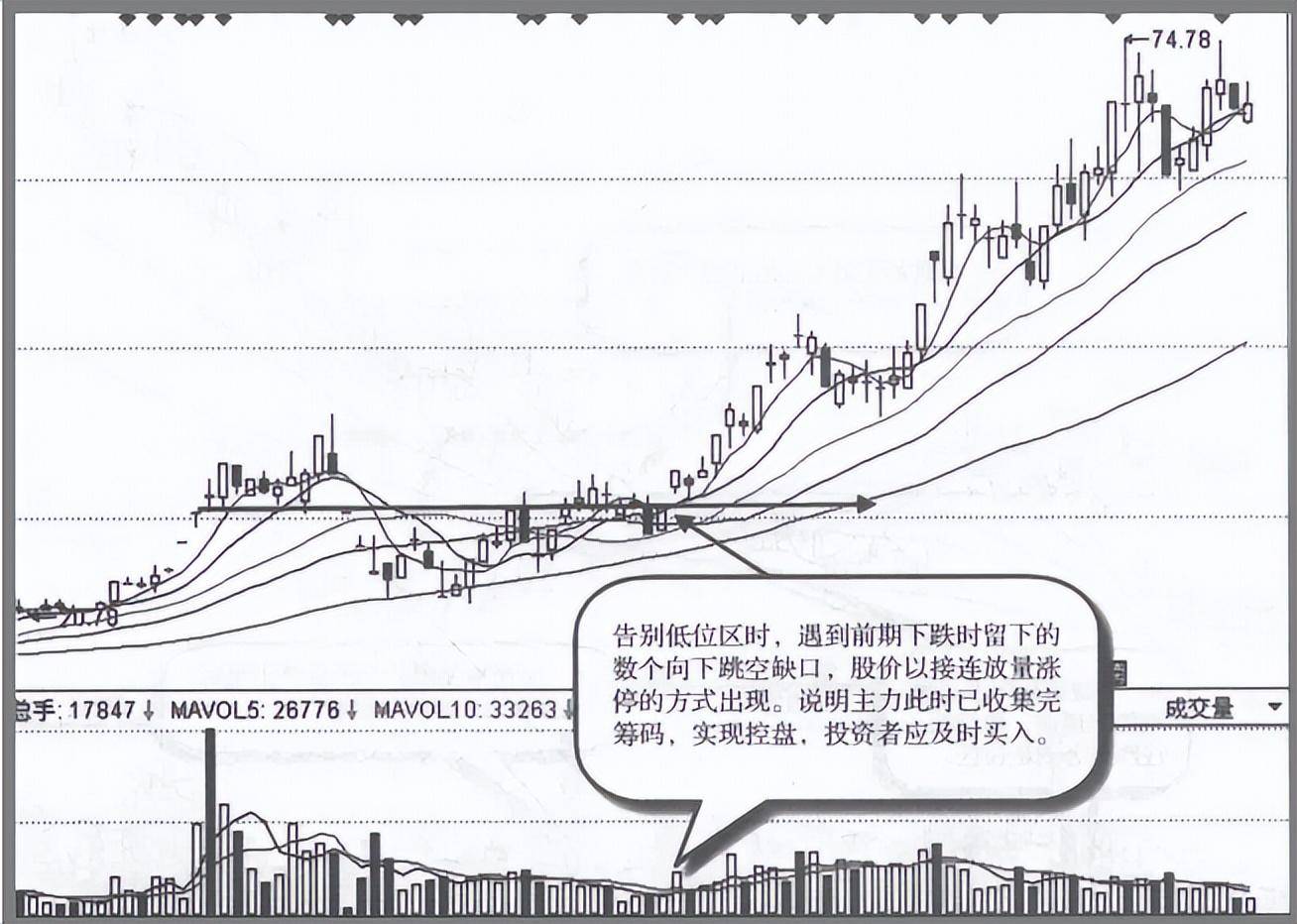 但凡手中股票出现这4种情况说明已吸筹完毕随时准备直线拉升