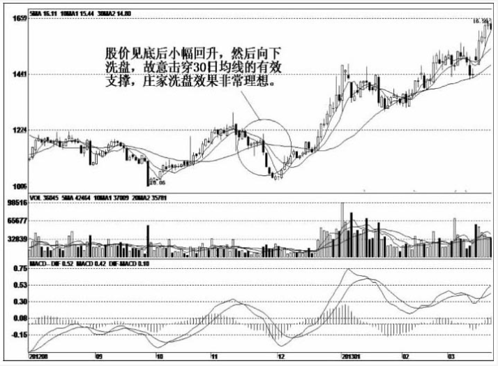 终于有人发声了洗盘如果散户洗不掉庄家会怎么办？