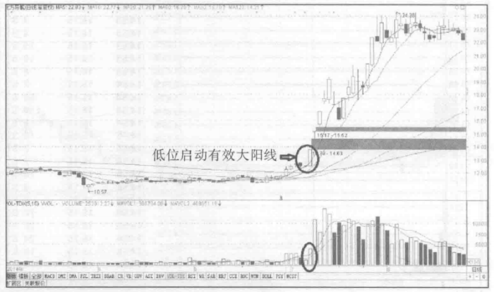 会说话的K线牢记线上阴线买线下阳线抛练到极致是绝活