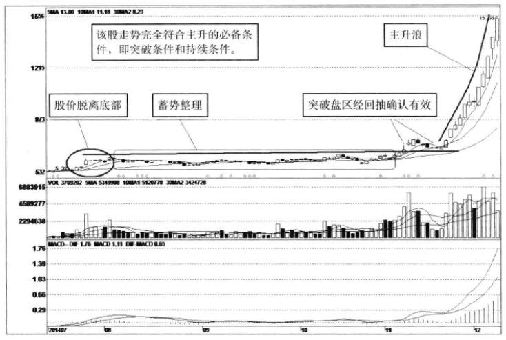 主升浪前有什么征兆？一旦符合这三大迹象买入大概率上涨