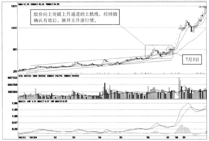 主升浪前有什么征兆？一旦符合这三大迹象买入大概率上涨