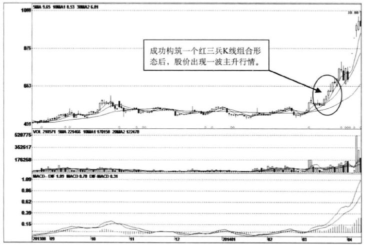 主升浪前有什么征兆？一旦符合这三大迹象买入大概率上涨