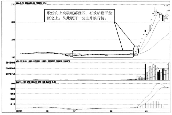 主升浪前有什么征兆？一旦符合这三大迹象买入大概率上涨