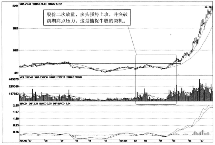 主升浪前有什么征兆？一旦符合这三大迹象买入大概率上涨