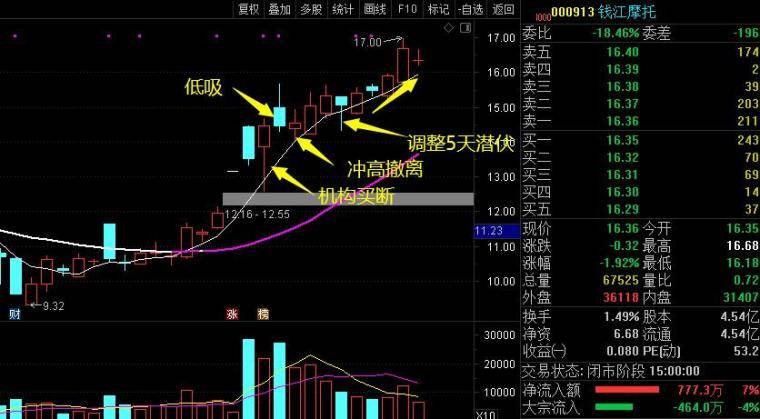 多年实战独创机构战法