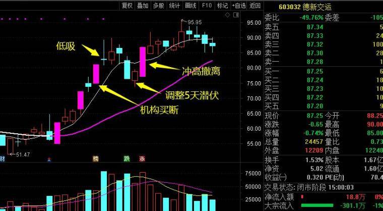 多年实战独创机构战法
