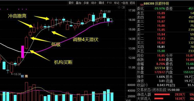 多年实战独创机构战法
