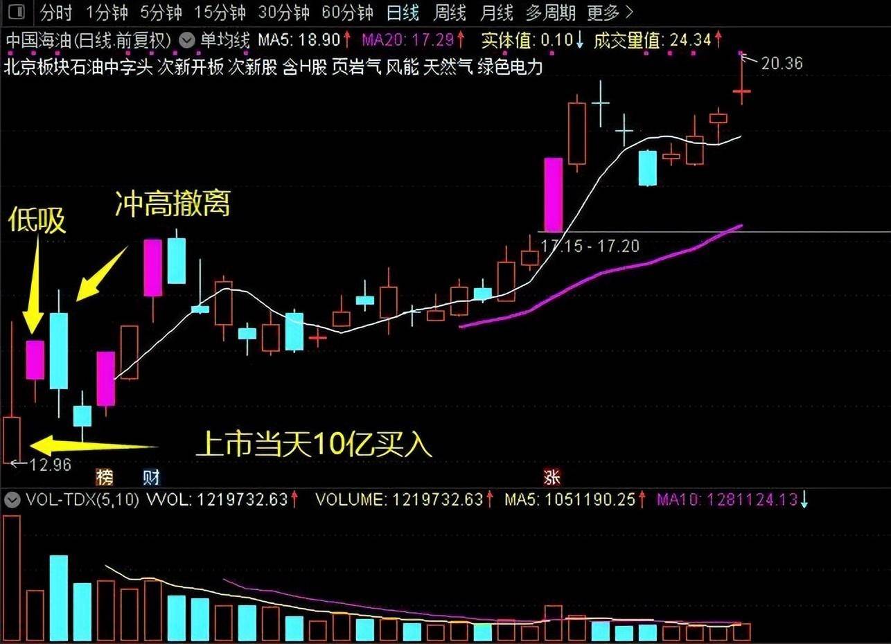 多年实战独创机构战法