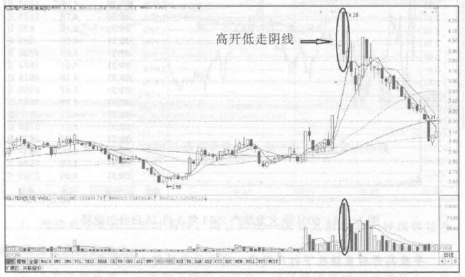 一位顶级高手曾从亏损中悟出的经验线上阴线买线下阳线卖
