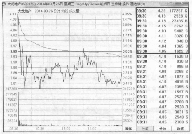 一位顶级高手曾从亏损中悟出的经验线上阴线买线下阳线卖