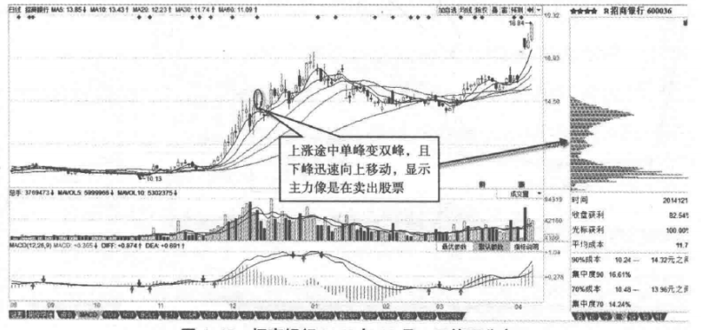筹码峰不会骗人跟涨买入真突破识别主力真假拉升动作